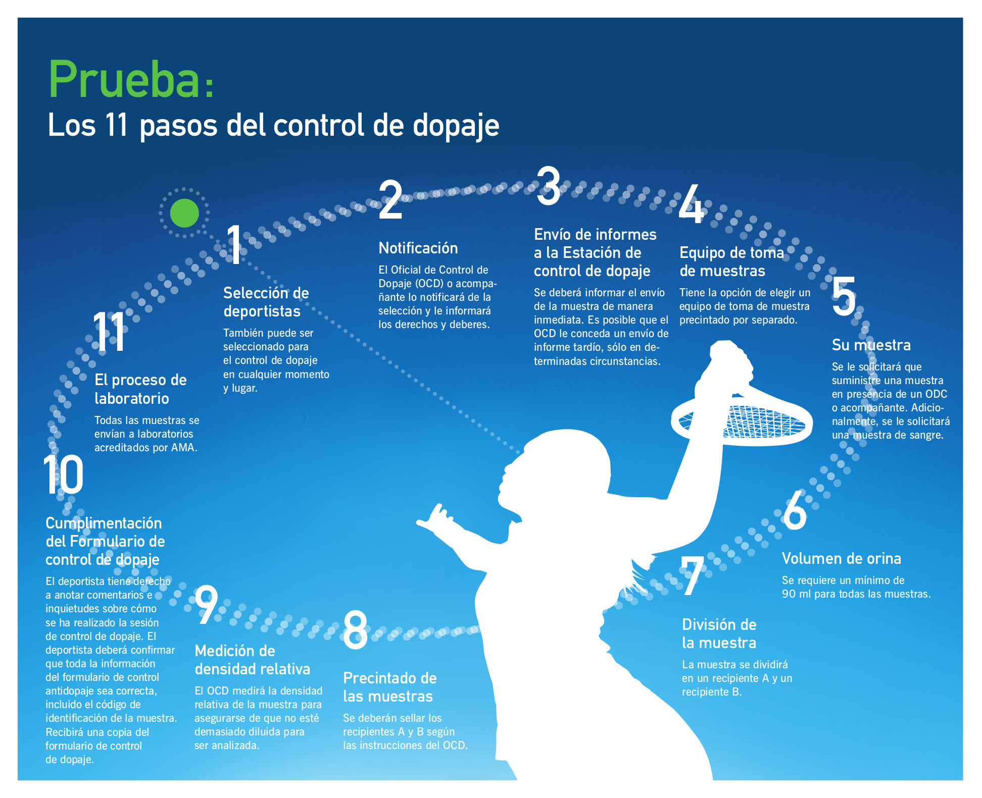pasos_control_de_dopaje Pasos del control de dopaje